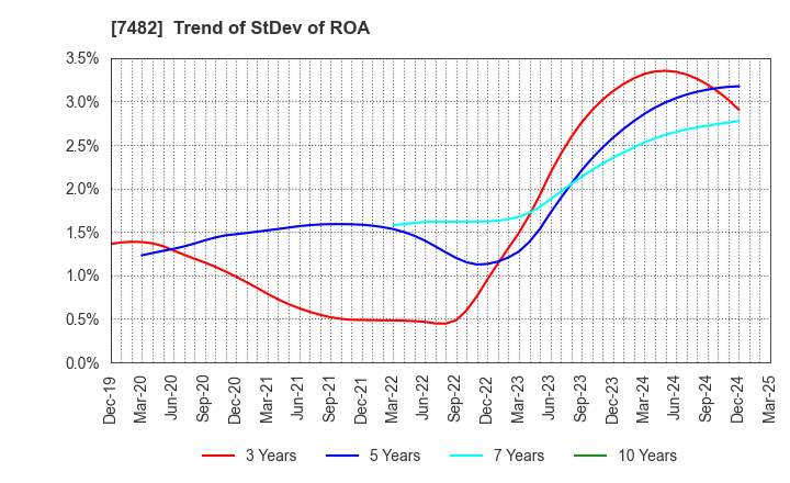 7482 SHIMOJIMA Co.,Ltd.: Trend of StDev of ROA