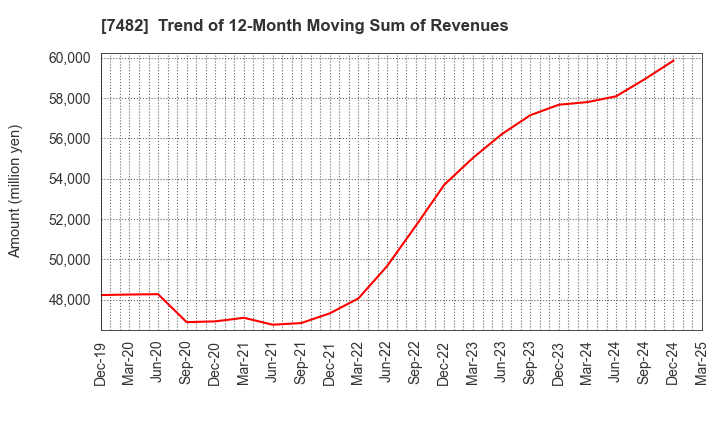 7482 SHIMOJIMA Co.,Ltd.: Trend of 12-Month Moving Sum of Revenues