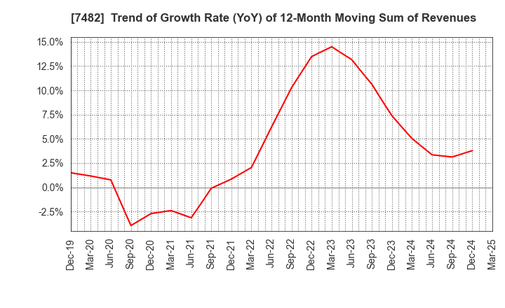 7482 SHIMOJIMA Co.,Ltd.: Trend of Growth Rate (YoY) of 12-Month Moving Sum of Revenues