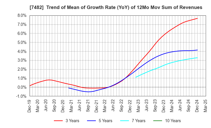 7482 SHIMOJIMA Co.,Ltd.: Trend of Mean of Growth Rate (YoY) of 12Mo Mov Sum of Revenues