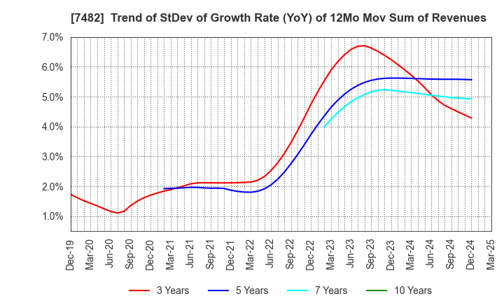 7482 SHIMOJIMA Co.,Ltd.: Trend of StDev of Growth Rate (YoY) of 12Mo Mov Sum of Revenues