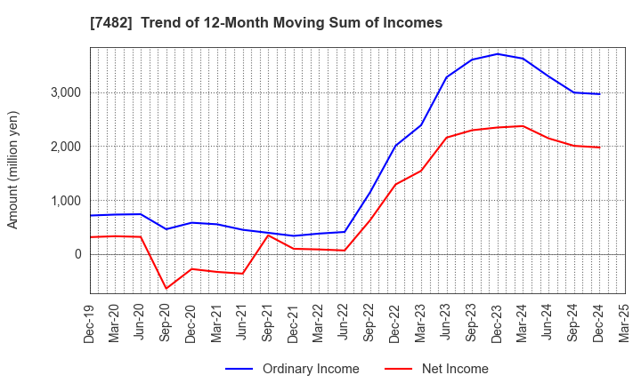 7482 SHIMOJIMA Co.,Ltd.: Trend of 12-Month Moving Sum of Incomes