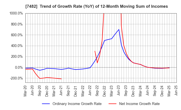 7482 SHIMOJIMA Co.,Ltd.: Trend of Growth Rate (YoY) of 12-Month Moving Sum of Incomes