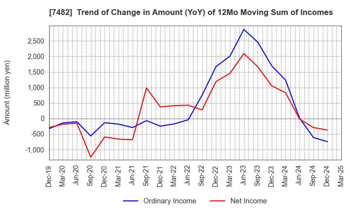 7482 SHIMOJIMA Co.,Ltd.: Trend of Change in Amount (YoY) of 12Mo Moving Sum of Incomes