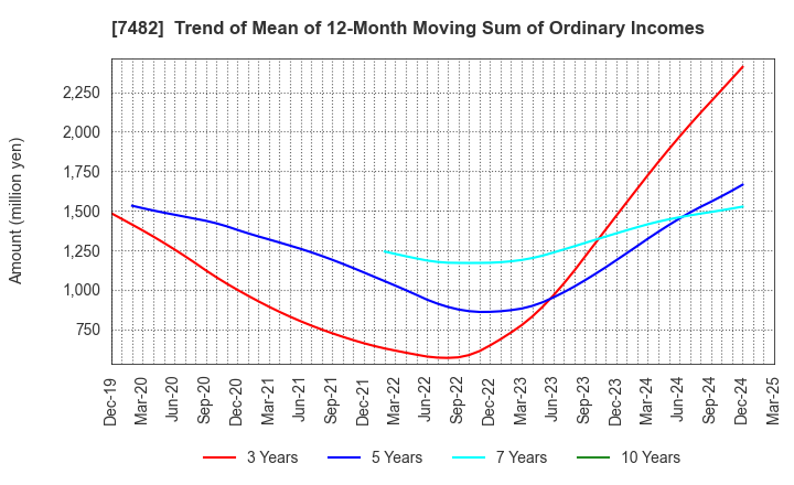 7482 SHIMOJIMA Co.,Ltd.: Trend of Mean of 12-Month Moving Sum of Ordinary Incomes