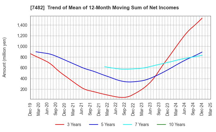 7482 SHIMOJIMA Co.,Ltd.: Trend of Mean of 12-Month Moving Sum of Net Incomes