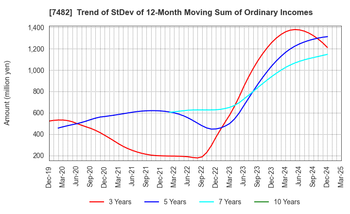 7482 SHIMOJIMA Co.,Ltd.: Trend of StDev of 12-Month Moving Sum of Ordinary Incomes