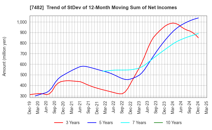 7482 SHIMOJIMA Co.,Ltd.: Trend of StDev of 12-Month Moving Sum of Net Incomes