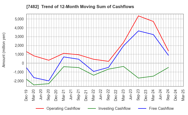7482 SHIMOJIMA Co.,Ltd.: Trend of 12-Month Moving Sum of Cashflows