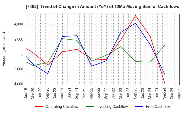 7482 SHIMOJIMA Co.,Ltd.: Trend of Change in Amount (YoY) of 12Mo Moving Sum of Cashflows