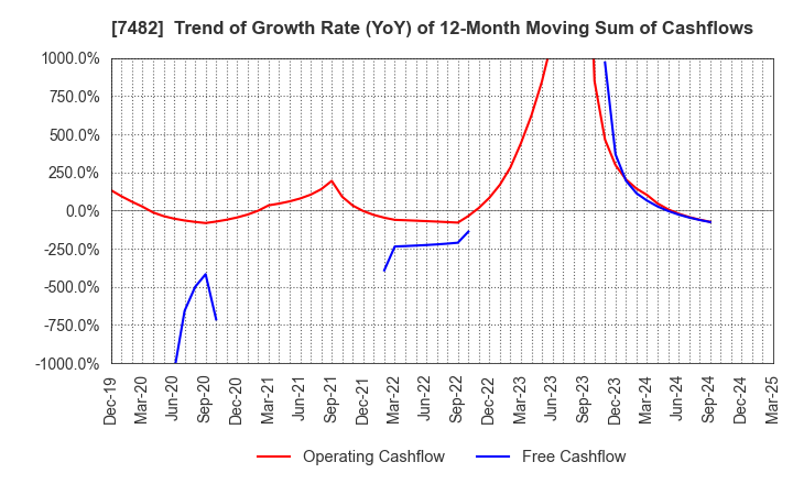 7482 SHIMOJIMA Co.,Ltd.: Trend of Growth Rate (YoY) of 12-Month Moving Sum of Cashflows