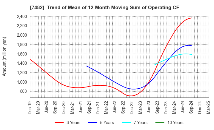 7482 SHIMOJIMA Co.,Ltd.: Trend of Mean of 12-Month Moving Sum of Operating CF
