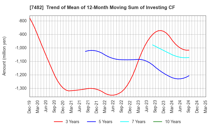 7482 SHIMOJIMA Co.,Ltd.: Trend of Mean of 12-Month Moving Sum of Investing CF