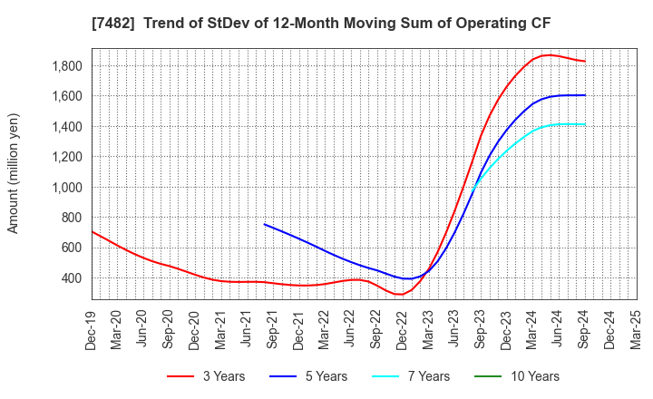 7482 SHIMOJIMA Co.,Ltd.: Trend of StDev of 12-Month Moving Sum of Operating CF