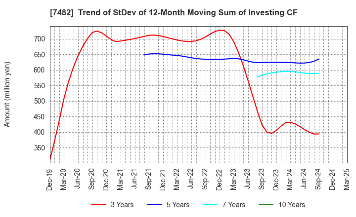 7482 SHIMOJIMA Co.,Ltd.: Trend of StDev of 12-Month Moving Sum of Investing CF