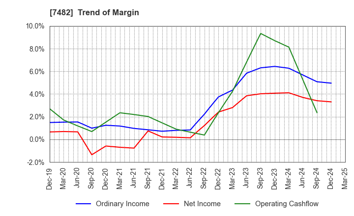 7482 SHIMOJIMA Co.,Ltd.: Trend of Margin