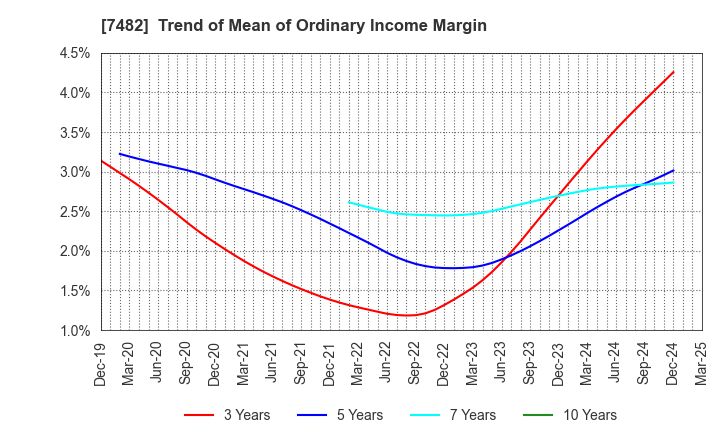 7482 SHIMOJIMA Co.,Ltd.: Trend of Mean of Ordinary Income Margin