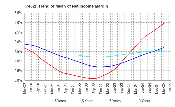 7482 SHIMOJIMA Co.,Ltd.: Trend of Mean of Net Income Margin