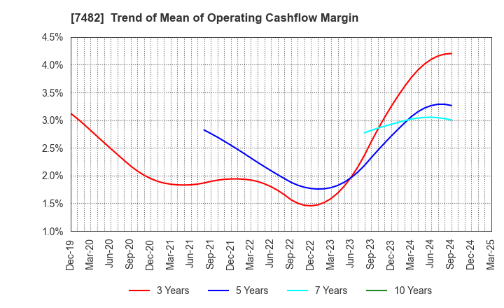 7482 SHIMOJIMA Co.,Ltd.: Trend of Mean of Operating Cashflow Margin
