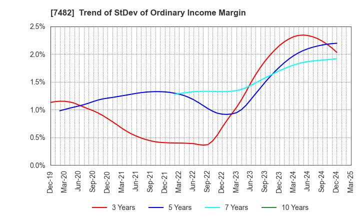 7482 SHIMOJIMA Co.,Ltd.: Trend of StDev of Ordinary Income Margin