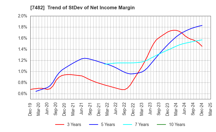 7482 SHIMOJIMA Co.,Ltd.: Trend of StDev of Net Income Margin