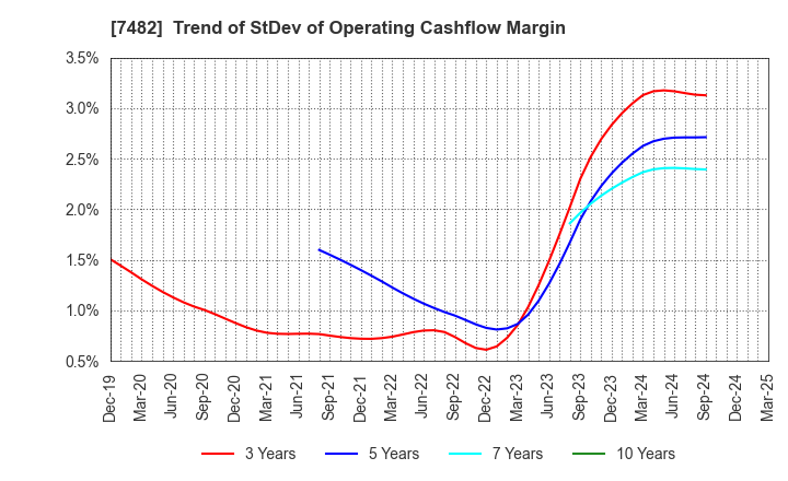 7482 SHIMOJIMA Co.,Ltd.: Trend of StDev of Operating Cashflow Margin