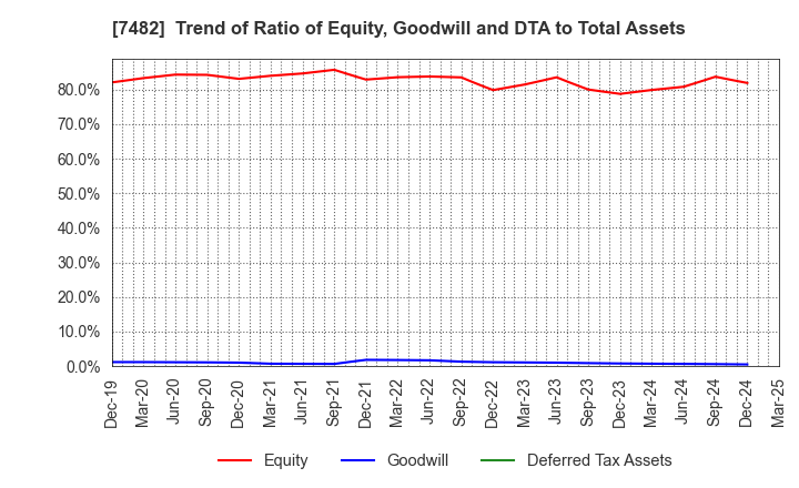 7482 SHIMOJIMA Co.,Ltd.: Trend of Ratio of Equity, Goodwill and DTA to Total Assets