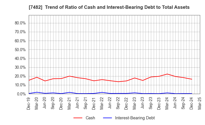 7482 SHIMOJIMA Co.,Ltd.: Trend of Ratio of Cash and Interest-Bearing Debt to Total Assets