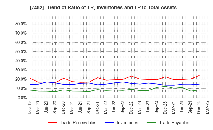 7482 SHIMOJIMA Co.,Ltd.: Trend of Ratio of TR, Inventories and TP to Total Assets
