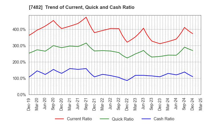 7482 SHIMOJIMA Co.,Ltd.: Trend of Current, Quick and Cash Ratio