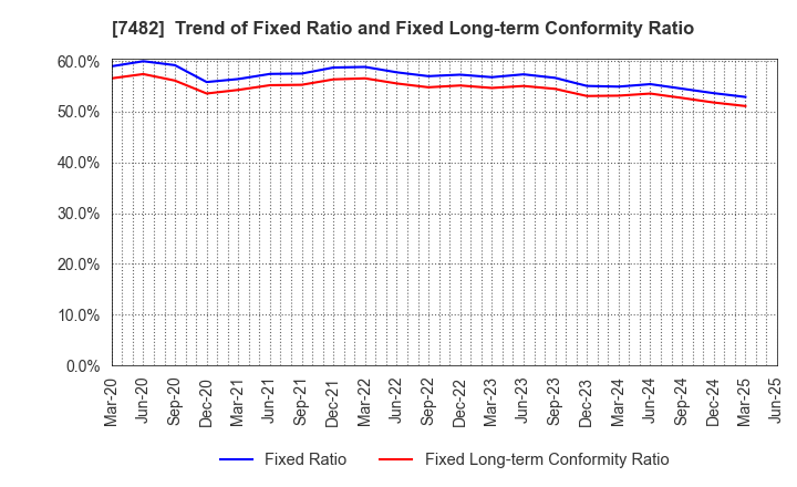 7482 SHIMOJIMA Co.,Ltd.: Trend of Fixed Ratio and Fixed Long-term Conformity Ratio