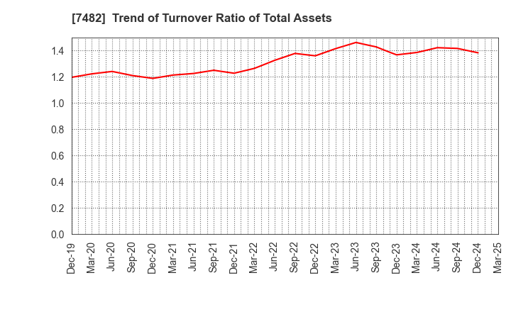 7482 SHIMOJIMA Co.,Ltd.: Trend of Turnover Ratio of Total Assets