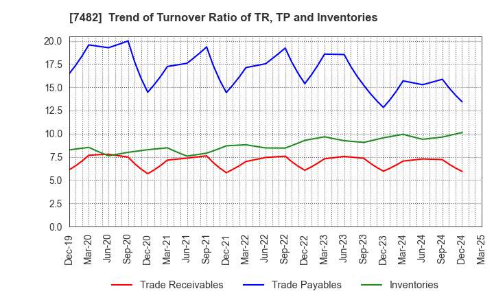 7482 SHIMOJIMA Co.,Ltd.: Trend of Turnover Ratio of TR, TP and Inventories