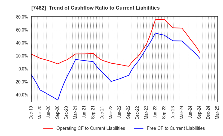 7482 SHIMOJIMA Co.,Ltd.: Trend of Cashflow Ratio to Current Liabilities