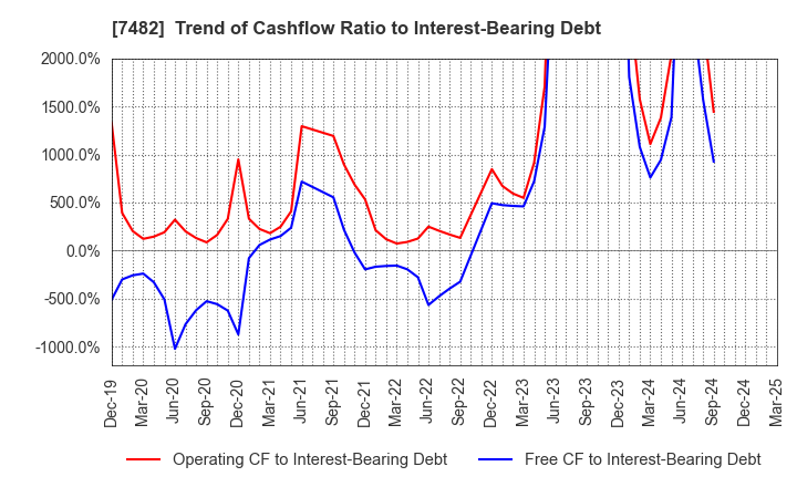 7482 SHIMOJIMA Co.,Ltd.: Trend of Cashflow Ratio to Interest-Bearing Debt