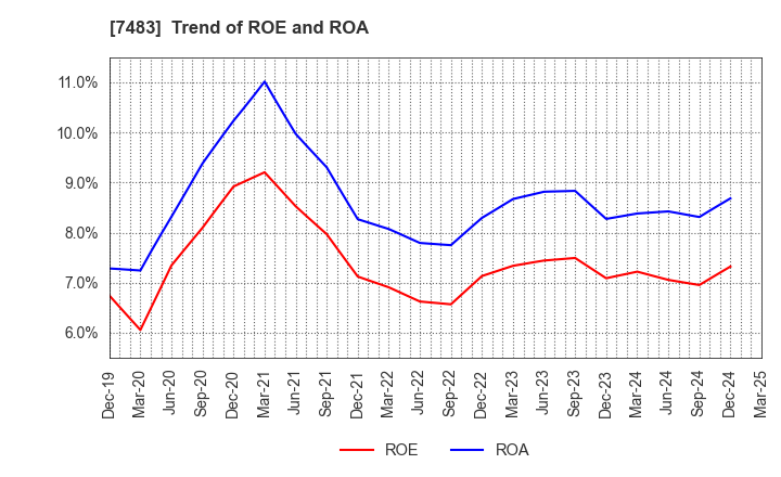 7483 DOSHISHA CO.,LTD.: Trend of ROE and ROA