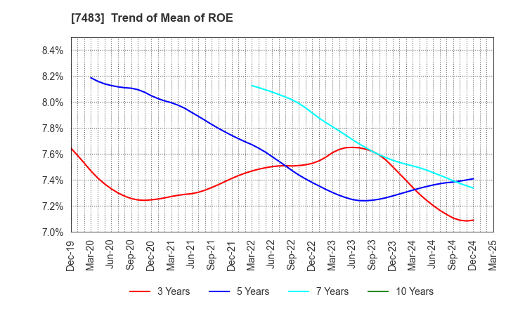 7483 DOSHISHA CO.,LTD.: Trend of Mean of ROE