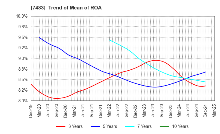 7483 DOSHISHA CO.,LTD.: Trend of Mean of ROA