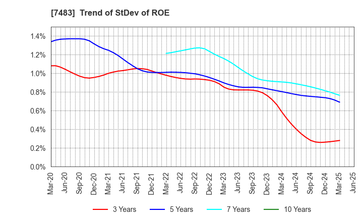 7483 DOSHISHA CO.,LTD.: Trend of StDev of ROE