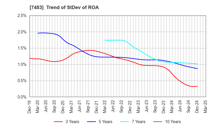 7483 DOSHISHA CO.,LTD.: Trend of StDev of ROA