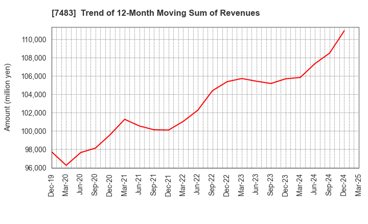 7483 DOSHISHA CO.,LTD.: Trend of 12-Month Moving Sum of Revenues