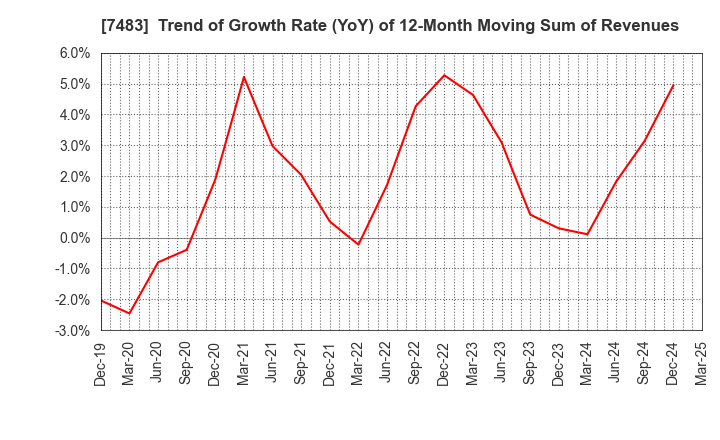 7483 DOSHISHA CO.,LTD.: Trend of Growth Rate (YoY) of 12-Month Moving Sum of Revenues