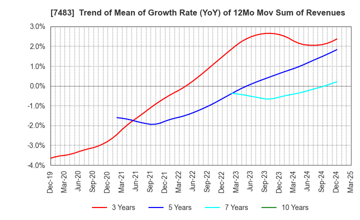 7483 DOSHISHA CO.,LTD.: Trend of Mean of Growth Rate (YoY) of 12Mo Mov Sum of Revenues