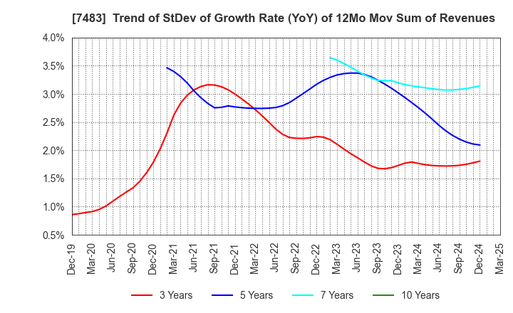 7483 DOSHISHA CO.,LTD.: Trend of StDev of Growth Rate (YoY) of 12Mo Mov Sum of Revenues