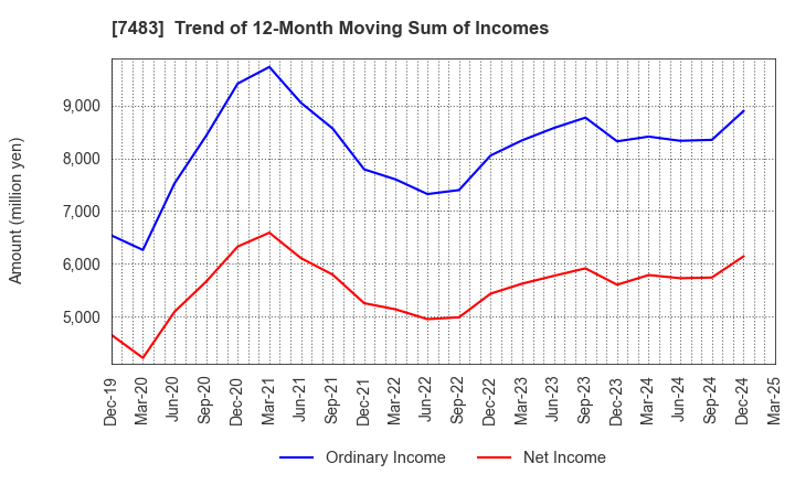 7483 DOSHISHA CO.,LTD.: Trend of 12-Month Moving Sum of Incomes