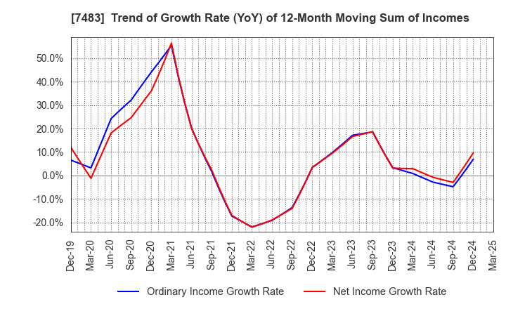 7483 DOSHISHA CO.,LTD.: Trend of Growth Rate (YoY) of 12-Month Moving Sum of Incomes