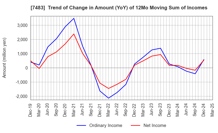 7483 DOSHISHA CO.,LTD.: Trend of Change in Amount (YoY) of 12Mo Moving Sum of Incomes