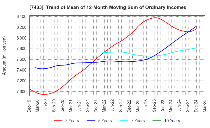 7483 DOSHISHA CO.,LTD.: Trend of Mean of 12-Month Moving Sum of Ordinary Incomes