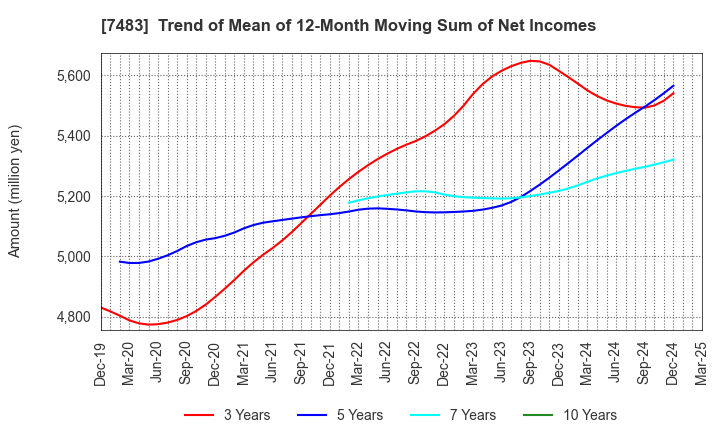 7483 DOSHISHA CO.,LTD.: Trend of Mean of 12-Month Moving Sum of Net Incomes