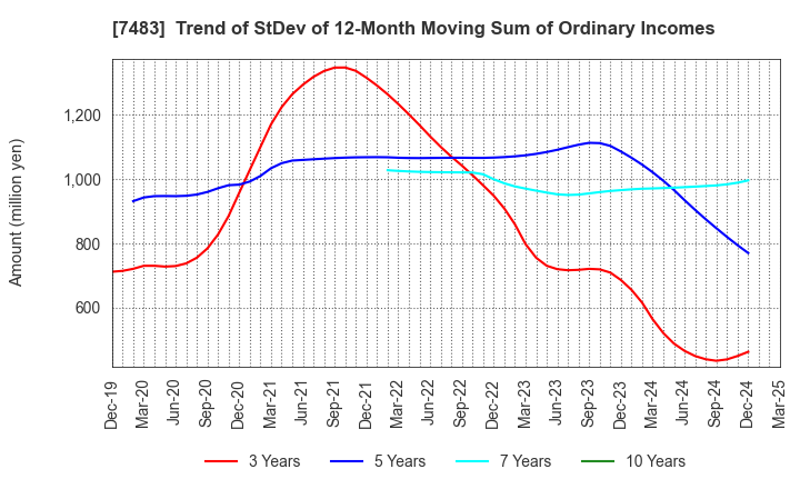 7483 DOSHISHA CO.,LTD.: Trend of StDev of 12-Month Moving Sum of Ordinary Incomes